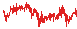USDG trend