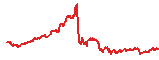 PI trend