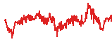 USDC trend