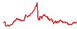 WLD trend