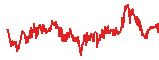 YLDS trend